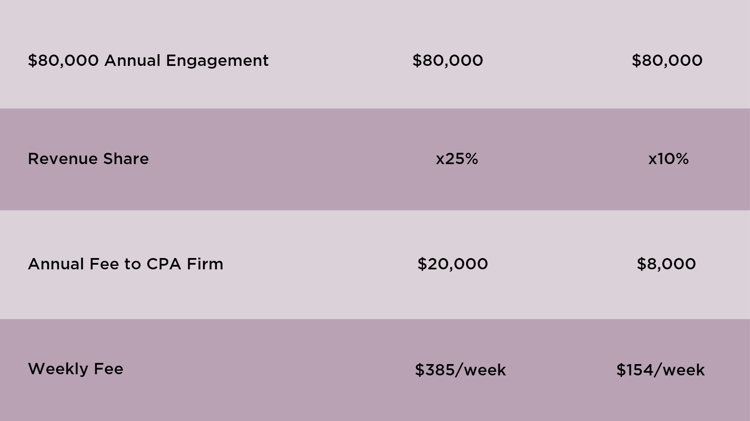 Annual Engagement - Pricing