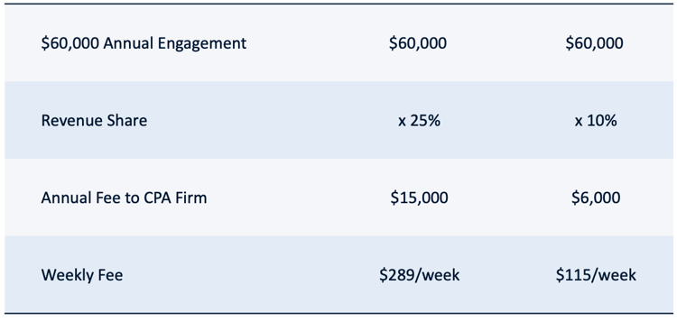 CPA Firm Augmentation I Pricing Example