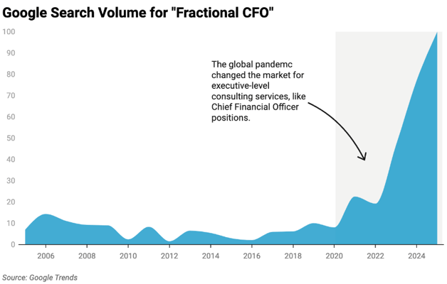 Google search Volume for Fractional CFO