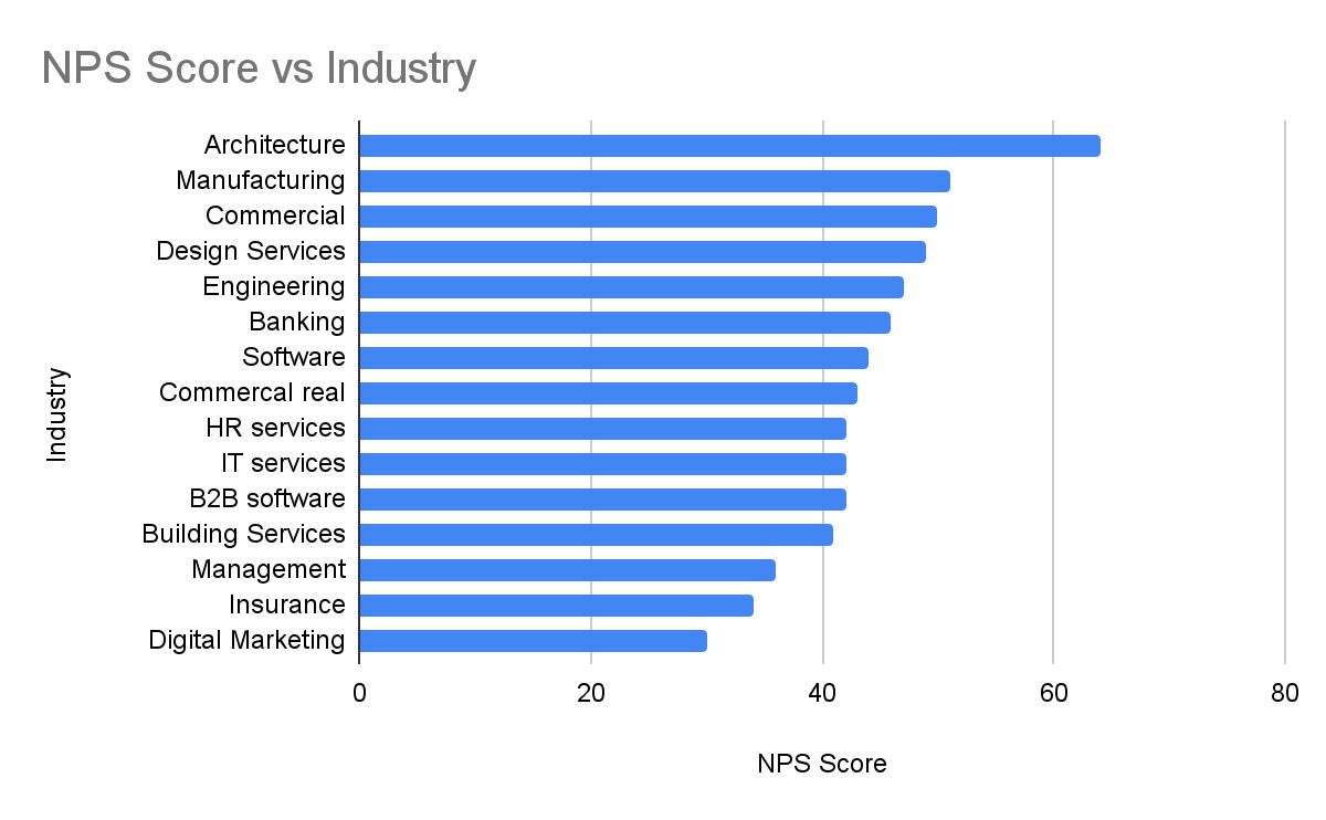 NPS Score vs Industry image