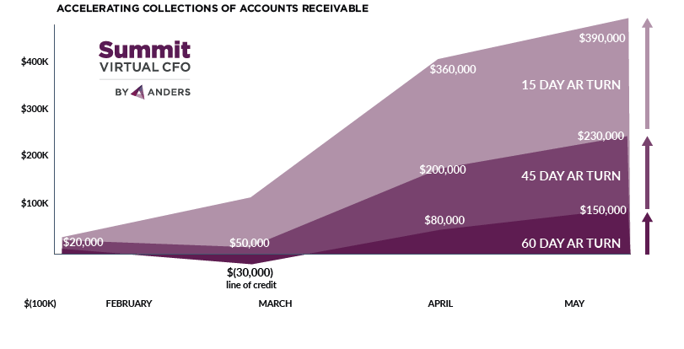 cash flow forecasting accounts receivable