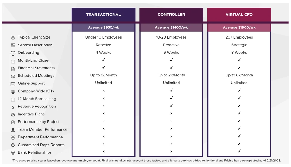 How Much Does a Virtual CFO Cost?